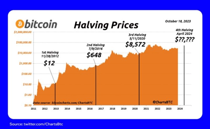 Halving is Approaching – Miners Standby